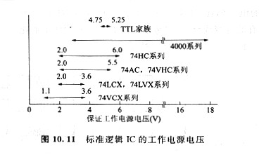 cmos低電壓下工作、CMOS規(guī)范邏輯IC的工作電源電壓范圍