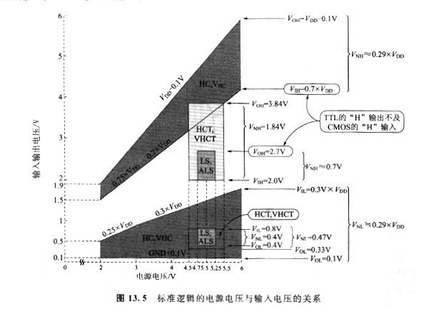 cmos、ttl電平輸入電壓，它們存在有兩種規(guī)格？