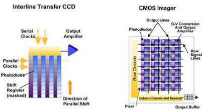 ccd傳感器和cmos區(qū)別-ccd與cmos傳感技術(shù)原理、作用及其區(qū)別對(duì)比詳解-KIA MOS管