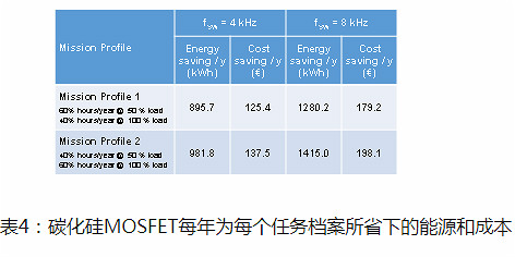 看看使用碳化硅MOSFET提升工業(yè)驅(qū)動(dòng)器的能源效率詳解-KIA MOS管