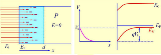 MOS管，反型層