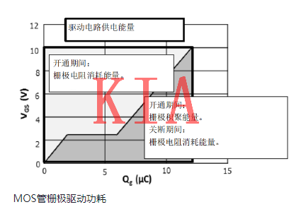 MOS管，驅(qū)動功率