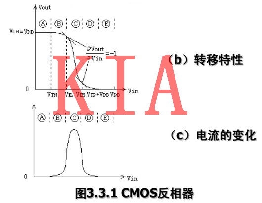 MOS管，反相器