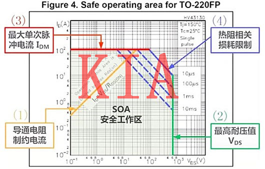 MOS管SOA分析|哪些問題與MOS管SOA有關(guān)？-KIA MOS管