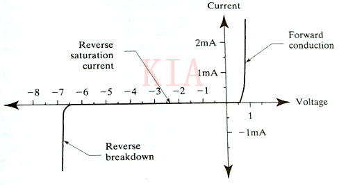 淺析二極管反向擊穿電壓是多少？-KIA MOS管
