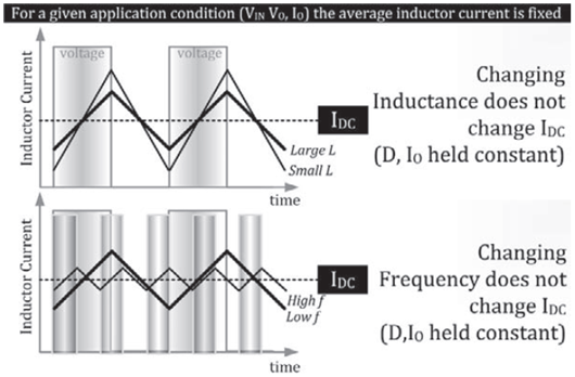 ?開關(guān)電源-開關(guān)頻率和負載電流對電感的影響-KIA MOS管