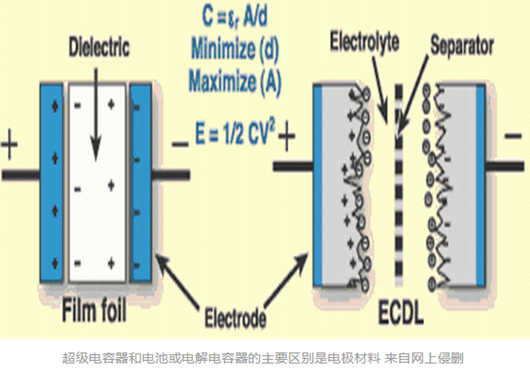 超級(jí)電容器詳解,超級(jí)電容器工作原理-KIA MOS管