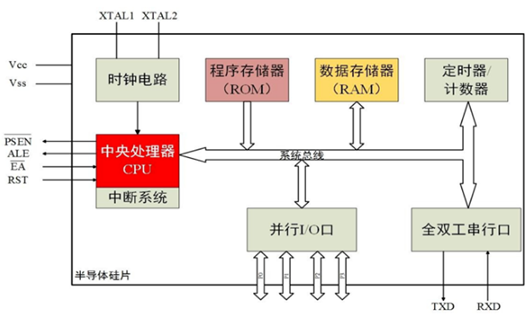 ?單片機(jī)的工作原理，單片機(jī)的作用詳解-KIA MOS管