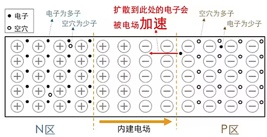 耗盡層是什么？PN結(jié)、耗盡層圖文分析-KIA MOS管