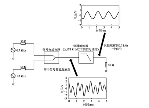 濾波器分類、特點(diǎn)、作用，常用濾波器-KIA MOS管