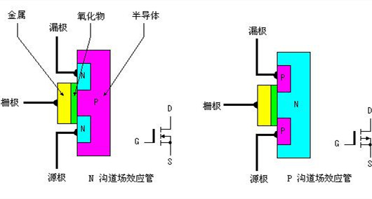 場效應(yīng)管和mos管區(qū)別 場效應(yīng)管和mos管區(qū)別