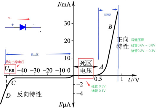 二極管伏安特性曲線 二極管伏安特性曲線