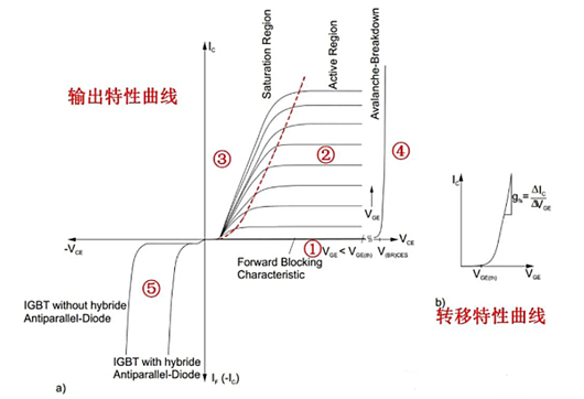igbt輸出特性曲線、工作區(qū)分析-KIA MOS管