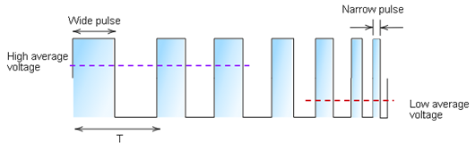 pwm電機調(diào)速