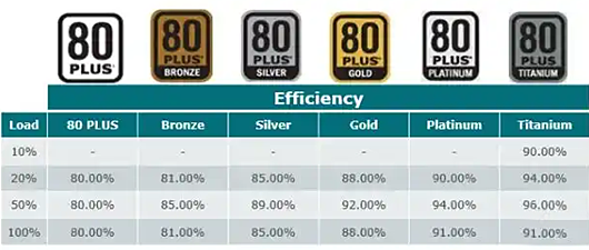 電源效率等級(jí)詳解,電源效率等級(jí)最高多少？-KIA MOS管
