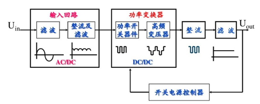 線性電源和開關(guān)電源區(qū)別