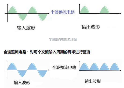 半波整流,全波整流,區(qū)別