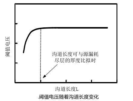 短溝道效應(yīng),閾值電壓