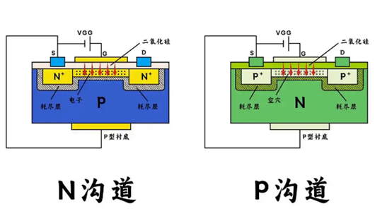 mos管n溝道和p溝道的區(qū)別,應(yīng)用-KIA MOS管