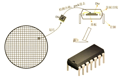 集成電路封裝詳解,集成電路封裝流程-KIA MOS管