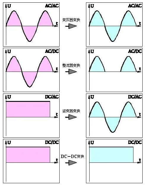 整流器,逆變器,區(qū)別,作用