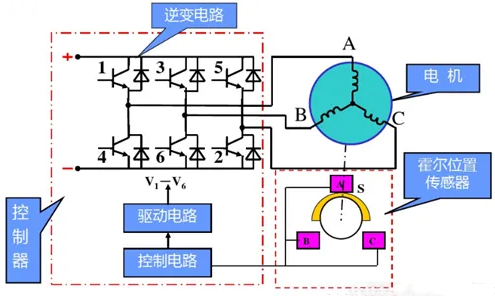 三相無刷直流電機(jī)