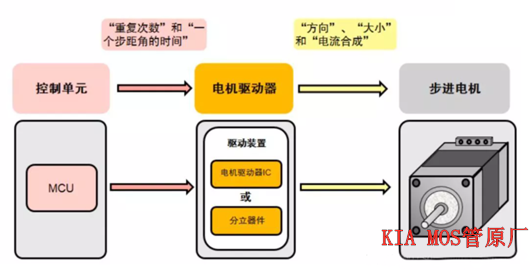 步進(jìn)馬達(dá)驅(qū)動(dòng),步進(jìn)電機(jī) 步進(jìn)馬達(dá)驅(qū)動(dòng),步進(jìn)電機(jī)