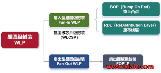 wlp封裝,晶圓級封裝