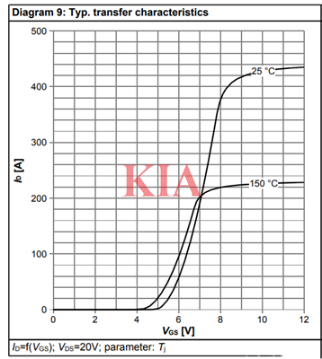 轉(zhuǎn)移特性曲線,輸出特性曲線